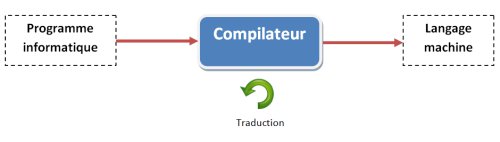 Le rôle du compilateur